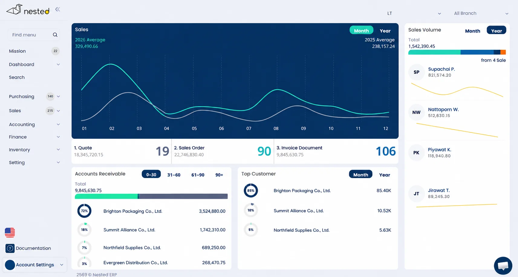 The Nested ERP dashboard showing monthly sales, AR aging and top customers
